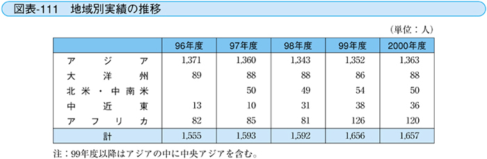 図表－111　地域別実績の推移