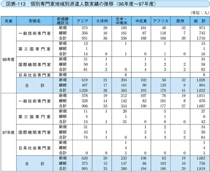 図表－113　個別専門家地域別派遣人数実績の推移（96年度～97年度）