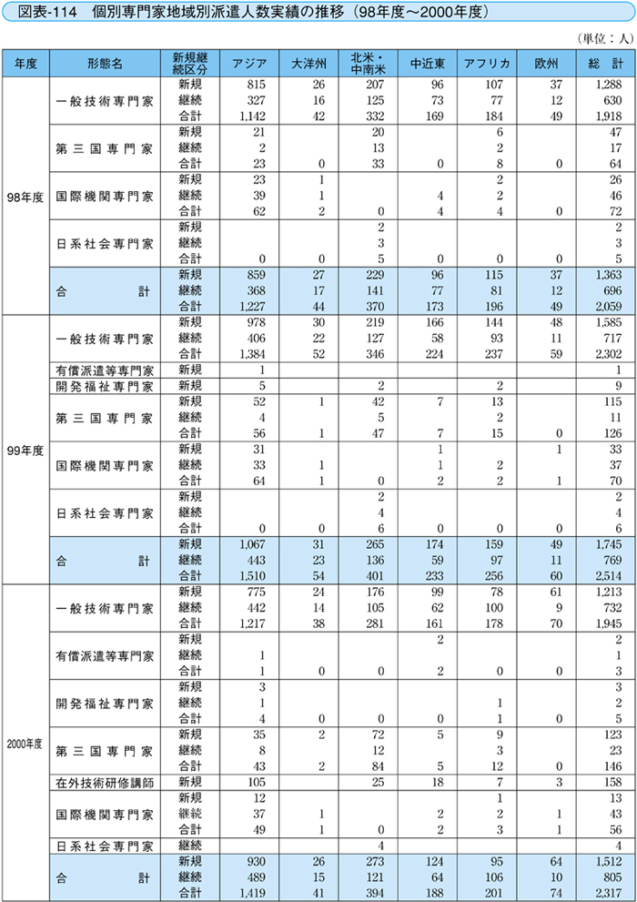 図表－114　個別専門家地域別派遣人数実績の推移（98年度～2000年度）