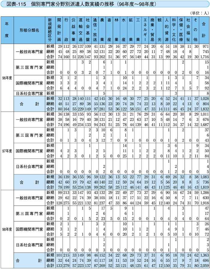 図表－115　個別専門家分野別派遣人数実績の推移（96年度～98年度）