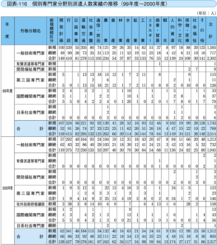 図表－116　個別専門家分野別派遣人数実績の推移（99年度～2000年度）