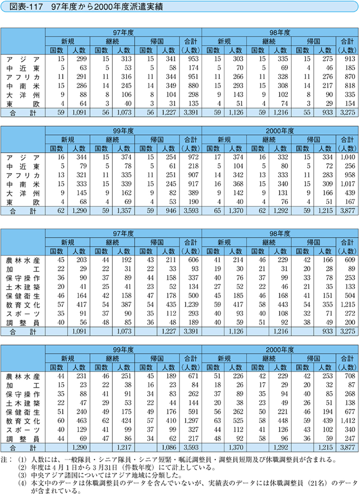 図表－117　97年度から2000年度派遣実績