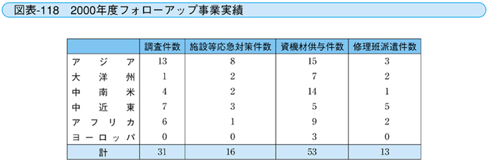 図表－118　2000年度フォローアップ事業実績