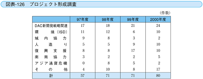 図表－126　プロジェクト形成調査