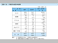 円借款地域別承諾額