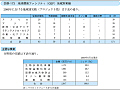 地球環境ファシリティ(GEF)地域別実績