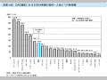 DAC諸国におけるODA実績の国民一人当たりの負担額
