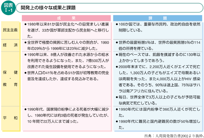 図表I-1　開発上の様々な成果と課題