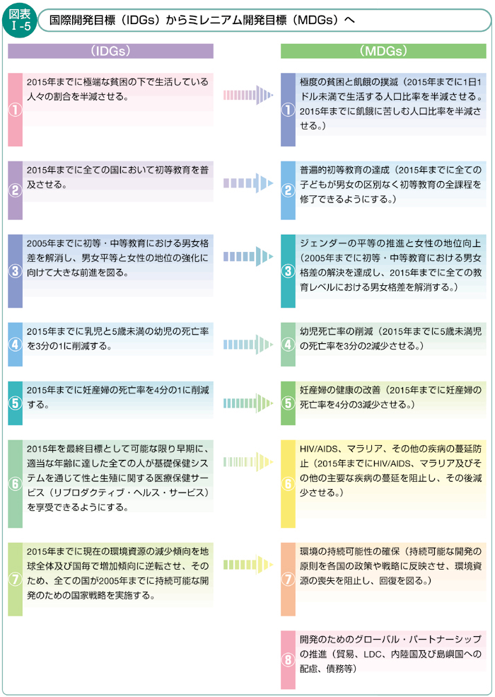 図表I-5　国際開発目標（IDGs）からミレニアム開発目標（MDGs）へ