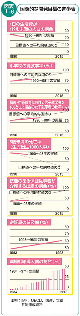 図表I-6　国際的な開発目標の進歩表