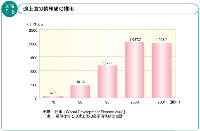 図表I-8　途上国の債務額の推移