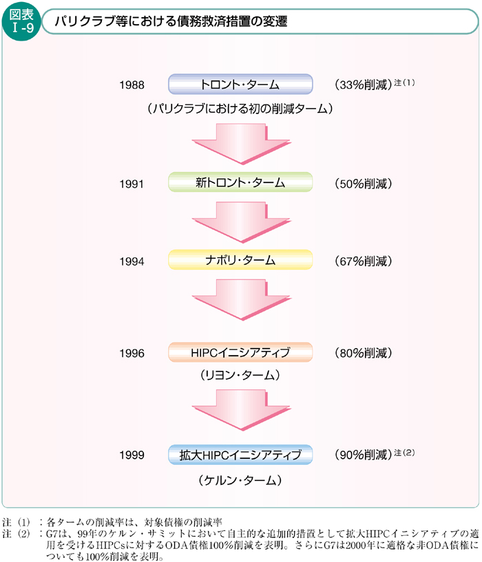 図表I-9　パリクラブ等における債務救済措置の変遷