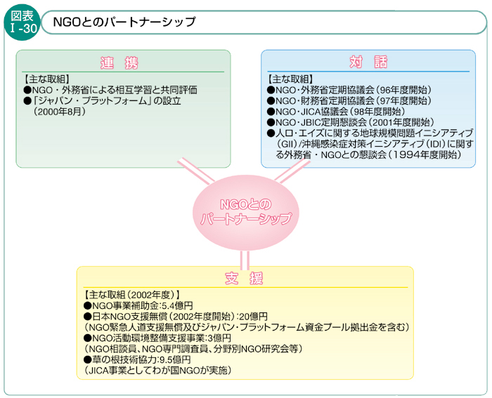 図表I-30　NGOとのパートナーシップ