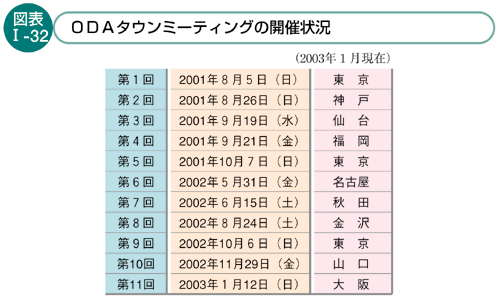 図表I-32　ODAタウンミーティングの開催状況