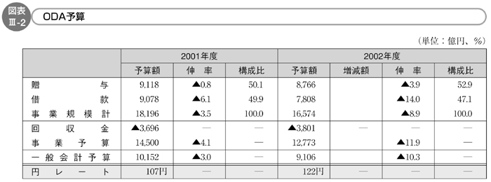 図表III-2　ODA予算
