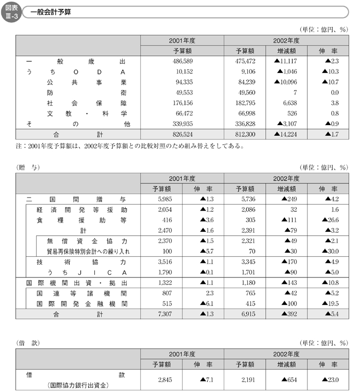 図表III-3　一般会計予算