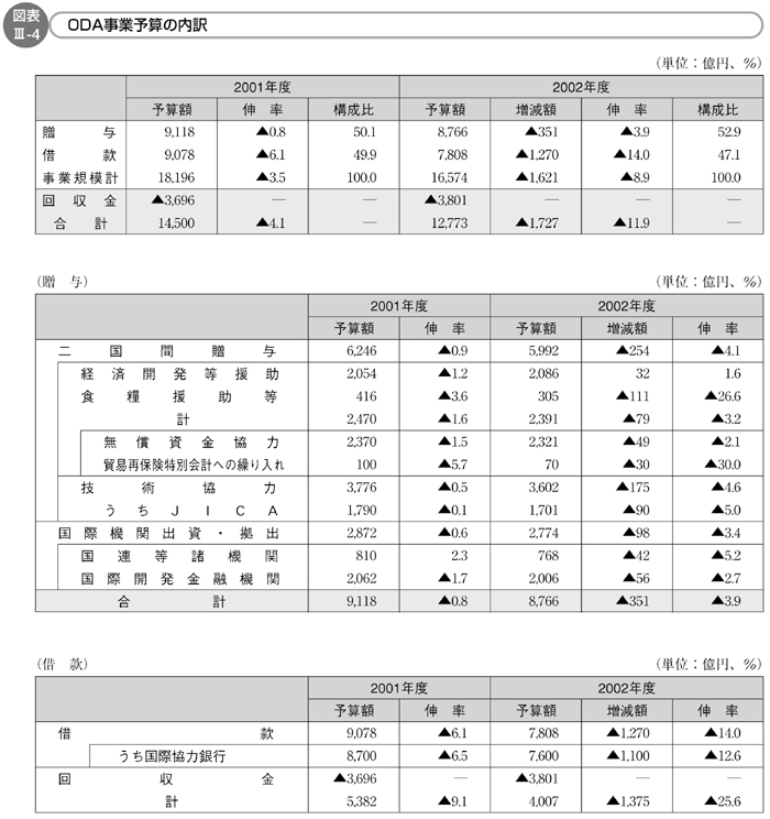 図表III-4　ODA事業予算の内訳