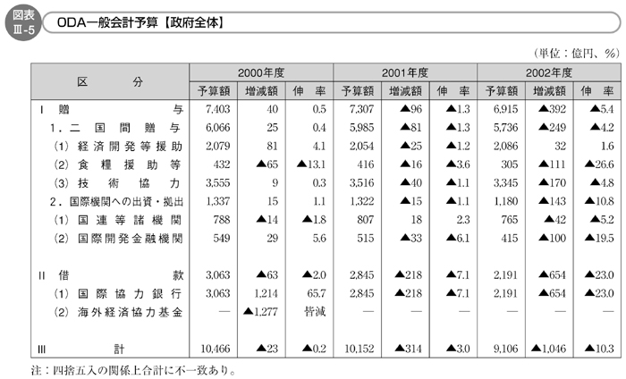 図表III-5　ODA一般会計予算「政府全体」
