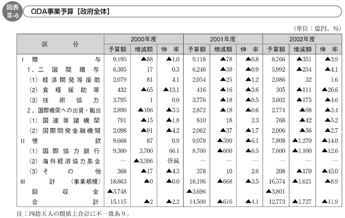 図表III-6　ODA事業予算「政府全体」