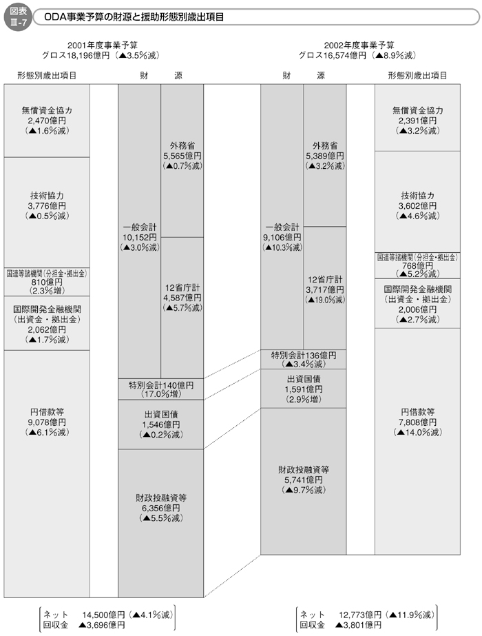 図表III-7　ODA事業予算の財源と援助形態別歳出項目
