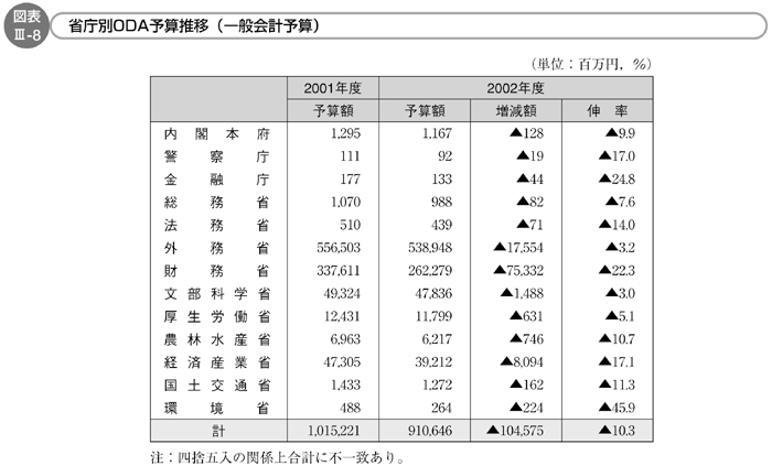 図表III-8　省庁別ODA予算推移（一般会計予算）
