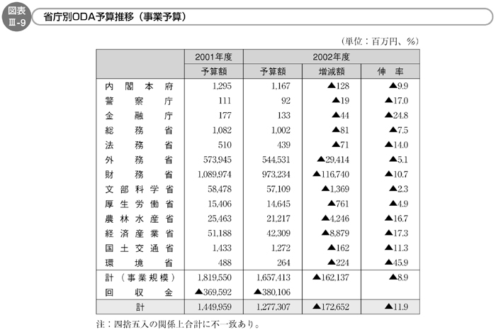 図表III-9　省庁別ODA予算推移（事業予算）