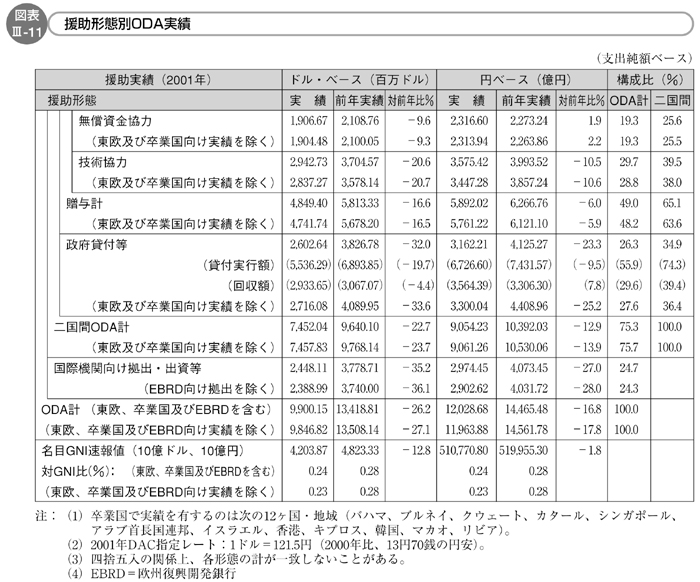 図表III-11　援助形態別ODA実績