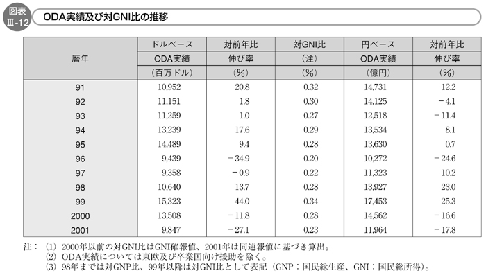 図表III-12　ODA実績及び対GNI比の推移
