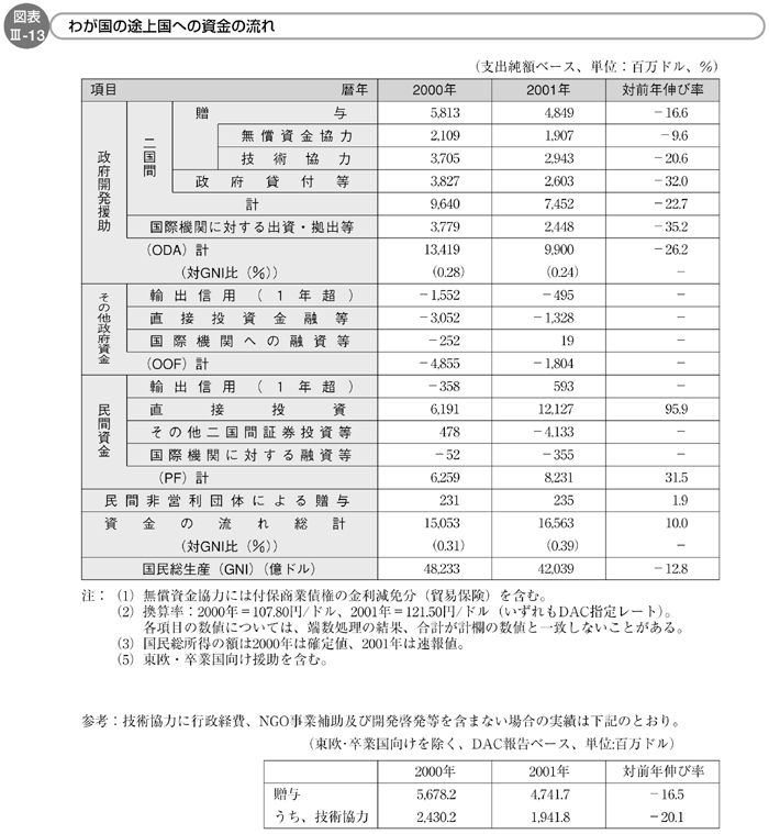 図表III-13　わが国の途上国への資金の流れ