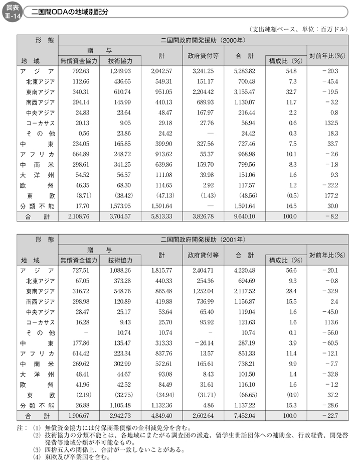 図表III-14　二国間ODAの地域別配分