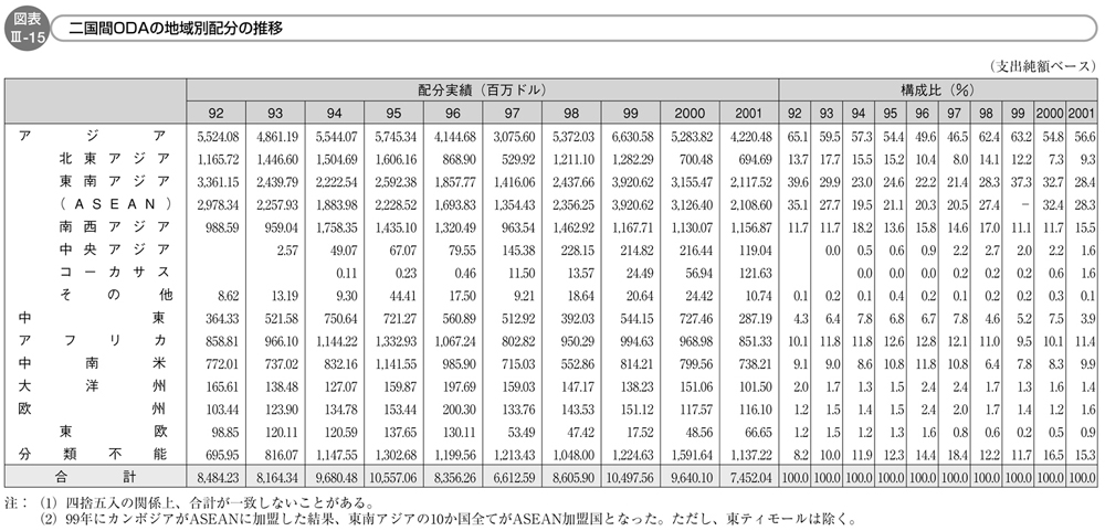 図表III-15　二国間ODAの地域別配分の推移