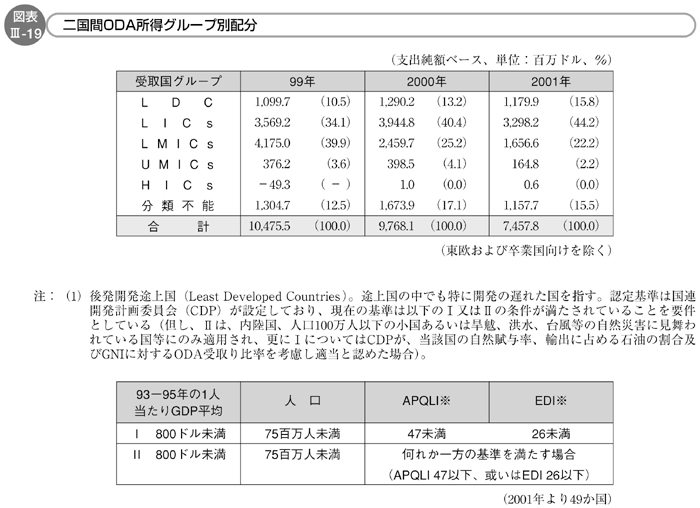 図表III-19　二国間ODA所得グループ別配分