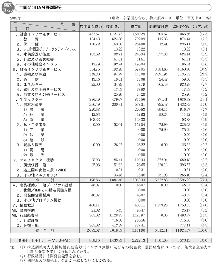 図表III-20　二国間ODA分野別配分