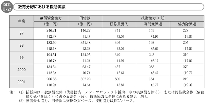 図表III-21　教育分野における援助実績