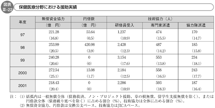 図表III-22　保健医療分野における援助実績