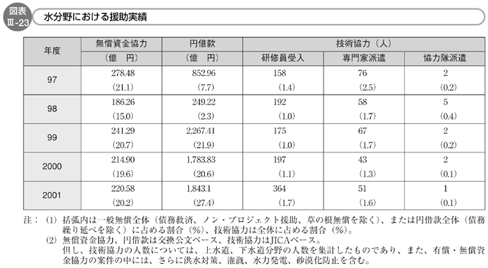 図表III-23　水分野における援助実績