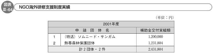 図表III-64　NGO海外研修支援制度実績
