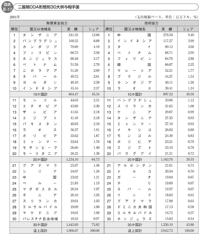図表III-17　二国間ODA形態別30大供与相手国（その１）