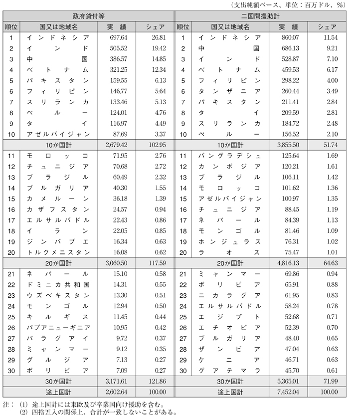 図表III-17　二国間ODA形態別30大供与相手国（その２）