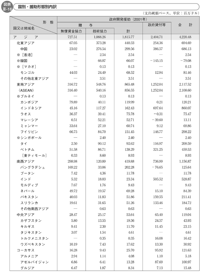 図表III-16　国別・援助形態別内訳（その１）