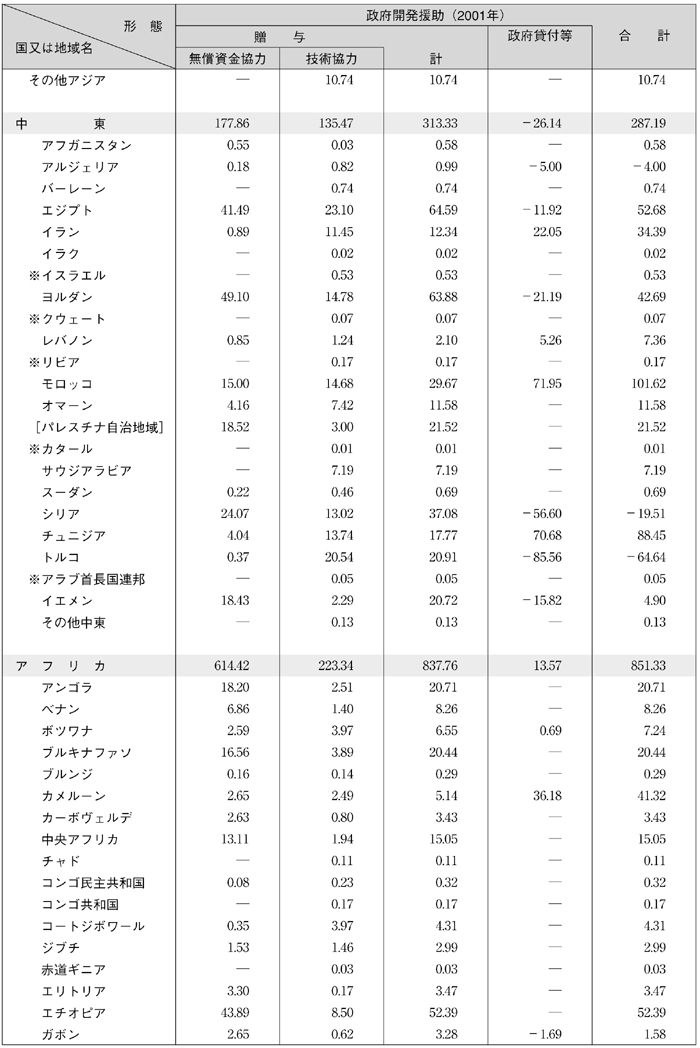 図表III-16　国別・援助形態別内訳（その２）