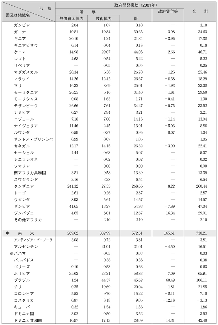 図表III-16　国別・援助形態別内訳（その３）