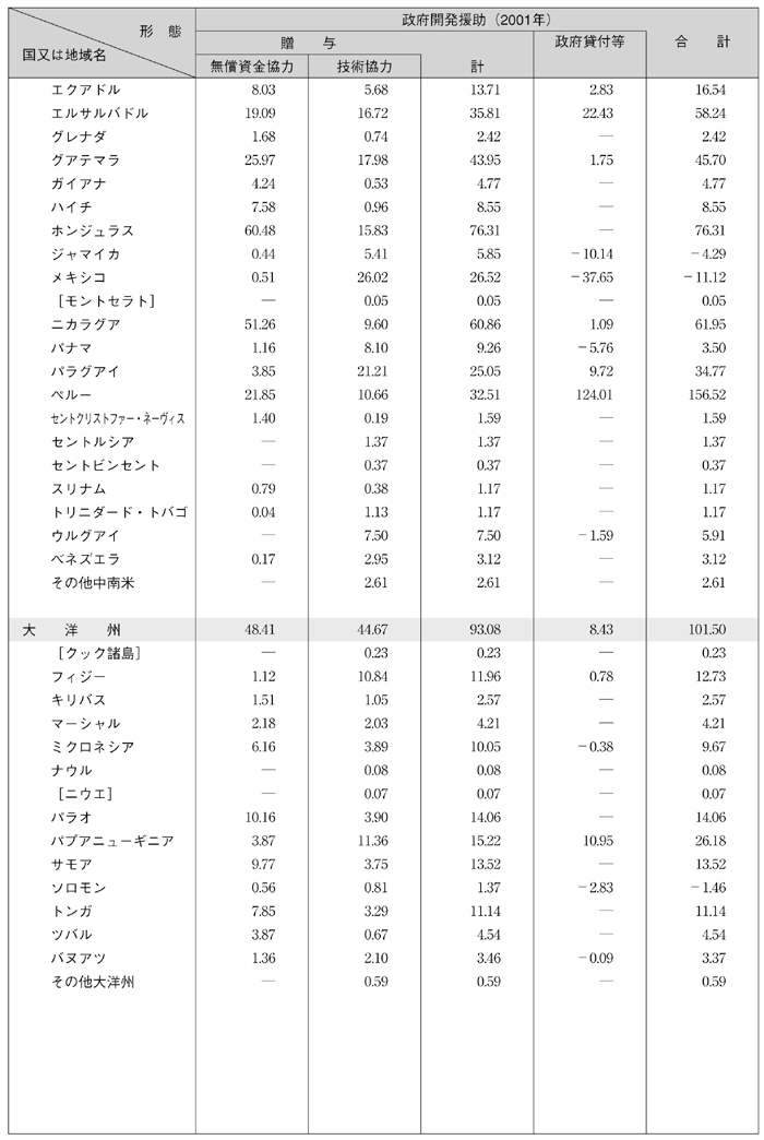 図表III-16　国別・援助形態別内訳（その４）