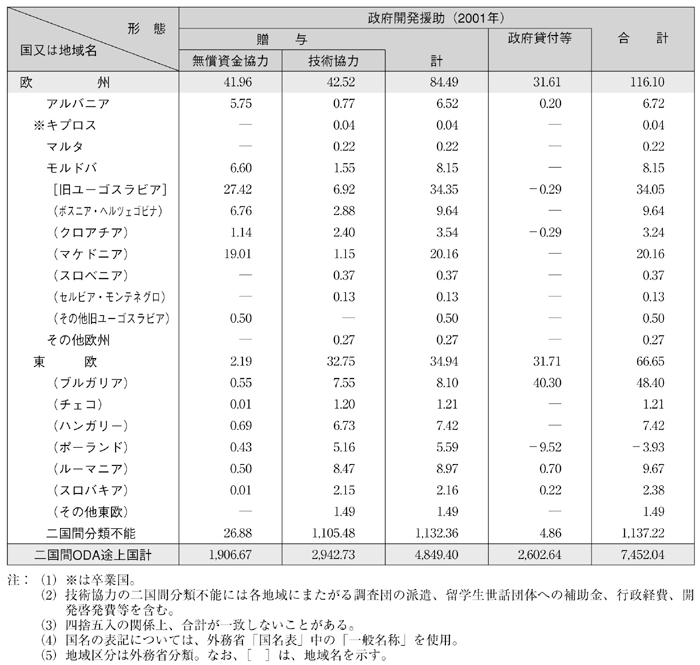 図表III-16　国別・援助形態別内訳（その５）