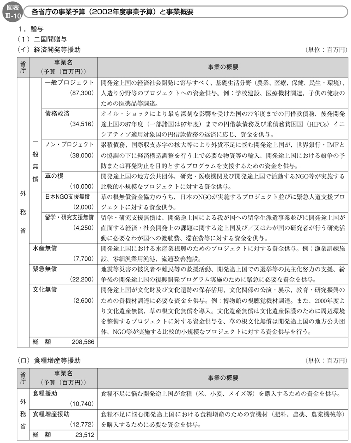 図表III-10　各省庁の事業予算（2002年度事業予算）と事業概要（その１）