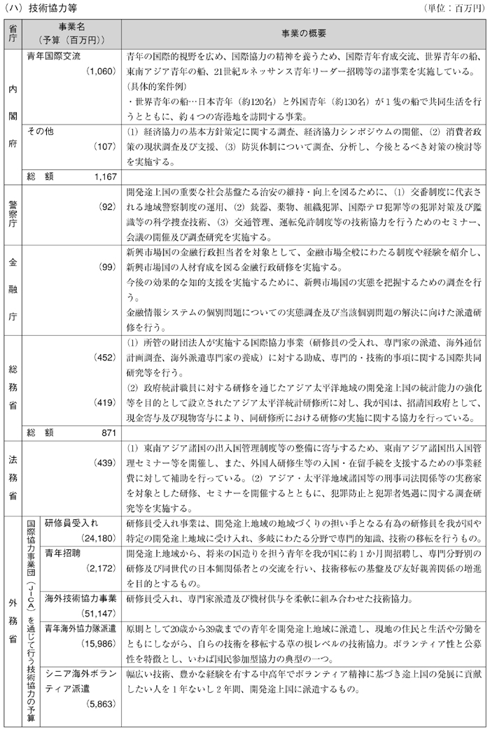 図表III-10　各省庁の事業予算（2002年度事業予算）と事業概要（その２）