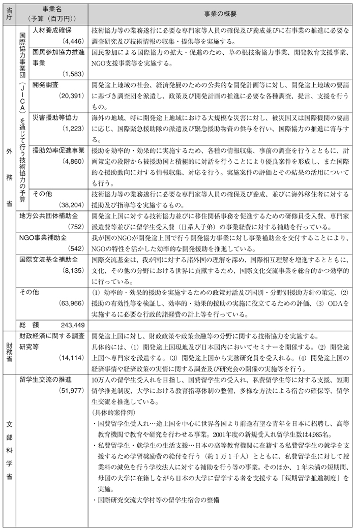 図表III-10　各省庁の事業予算（2002年度事業予算）と事業概要（その３）