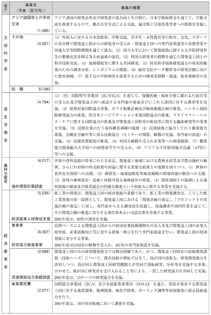 図表III-10　各省庁の事業予算（2002年度事業予算）と事業概要（その４）