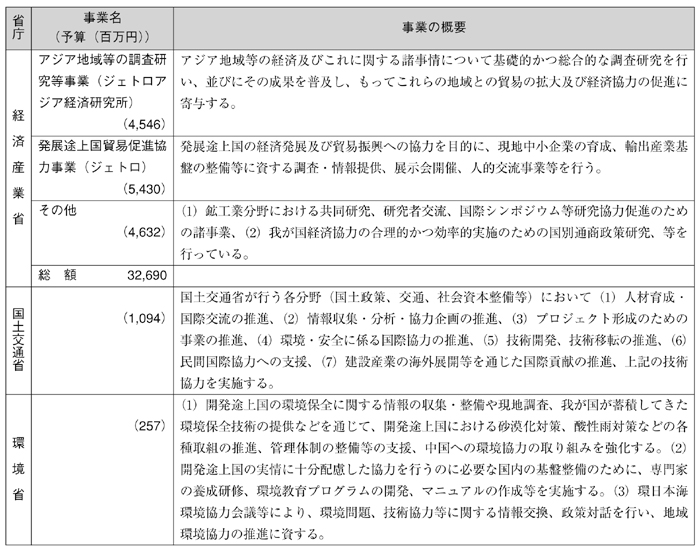 図表III-10　各省庁の事業予算（2002年度事業予算）と事業概要（その５）