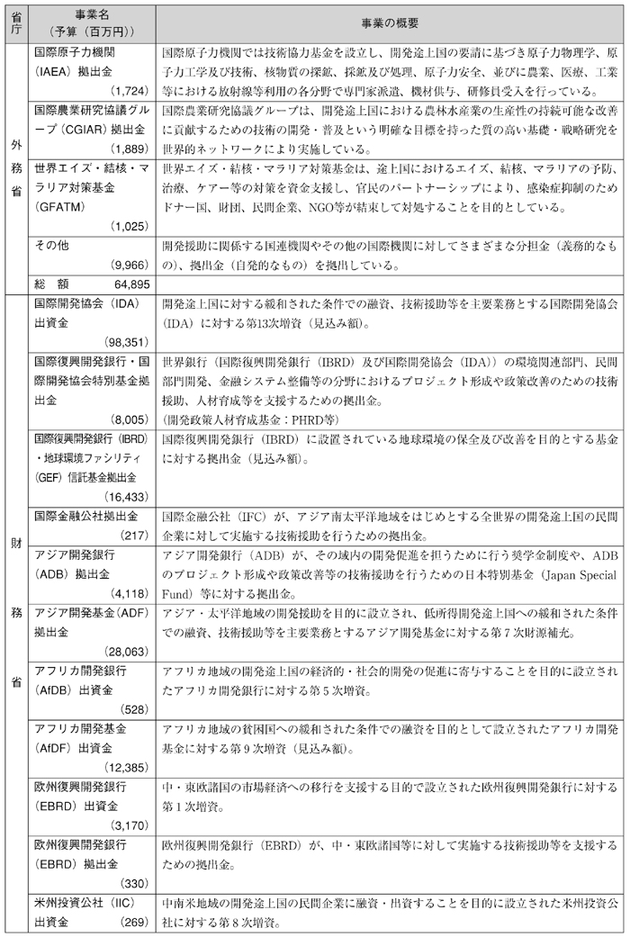 図表III-10　各省庁の事業予算（2002年度事業予算）と事業概要（その８）